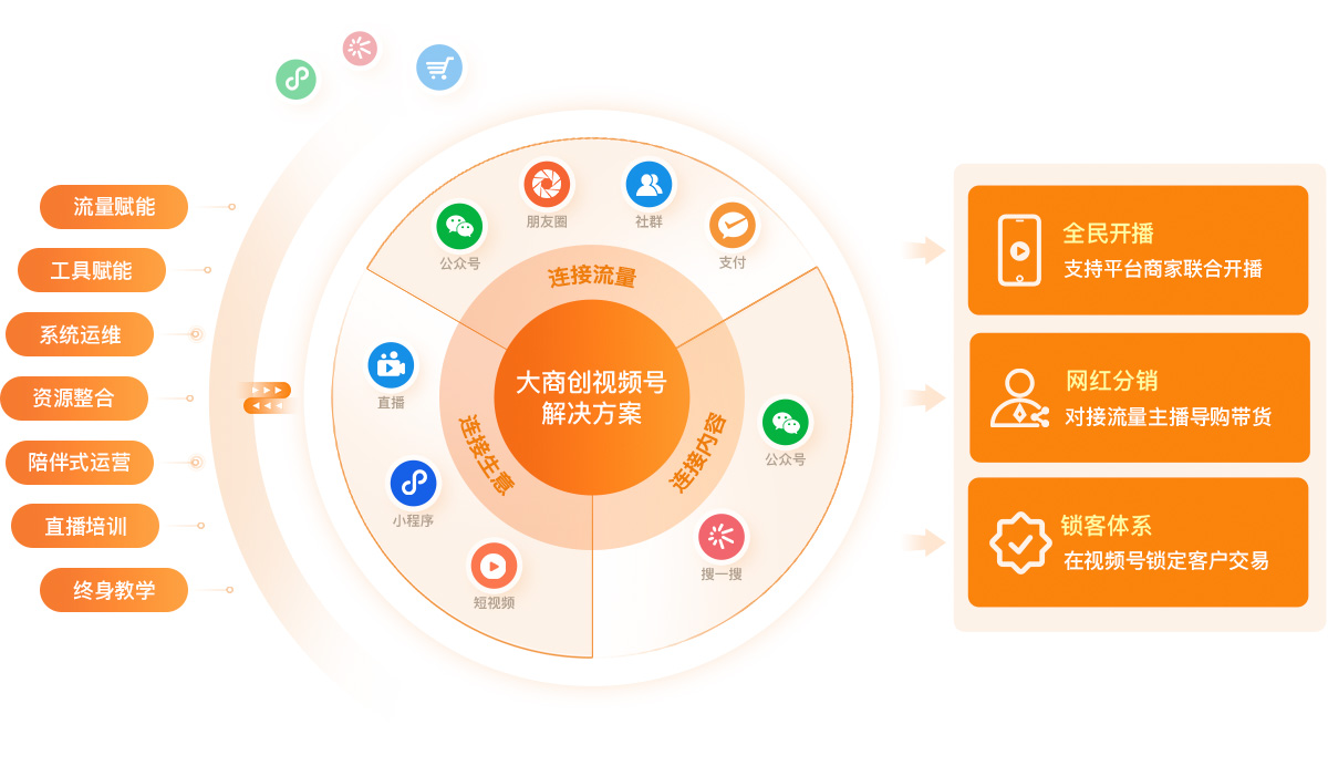 养正至和视频号商城特色功能说明