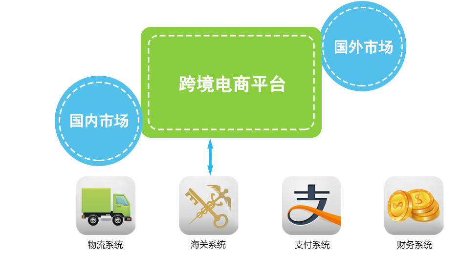 养正至和跨境电商系统好不好