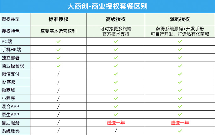 养正至和商业授权解析，标准授权，高级授权，源码授权有什么区别？