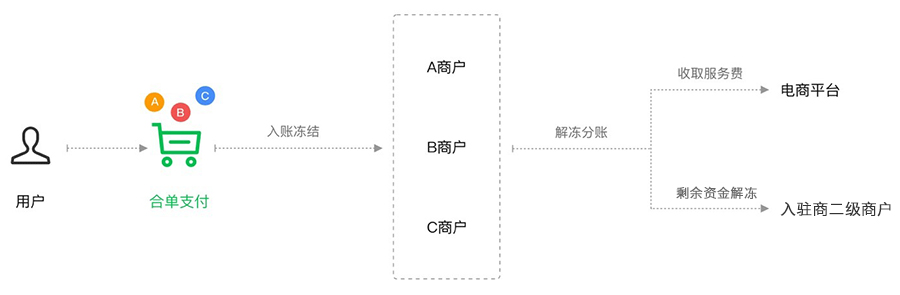 养正至和V2.2.0版本发布，微信收付通分账等众多功能来袭