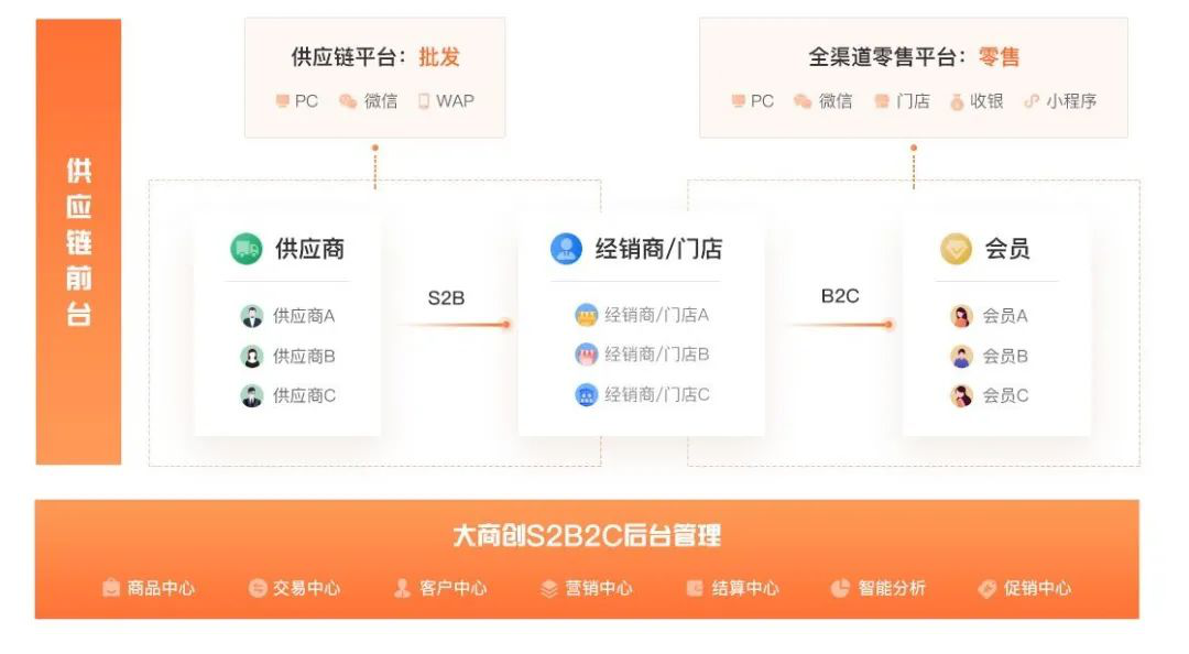 养正至和S2B2C供应链：发展产业互联网，为企业带来深度价值